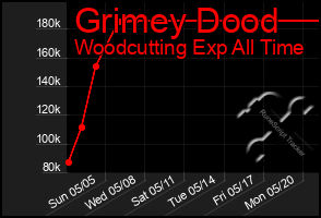 Total Graph of Grimey Dood