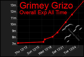 Total Graph of Grimey Grizo