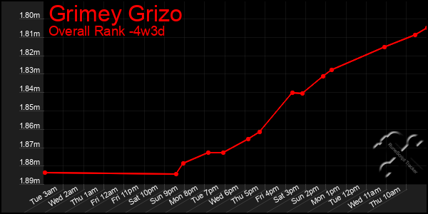 Last 31 Days Graph of Grimey Grizo