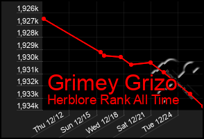 Total Graph of Grimey Grizo