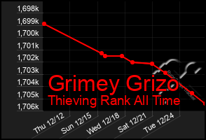 Total Graph of Grimey Grizo