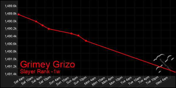 Last 7 Days Graph of Grimey Grizo