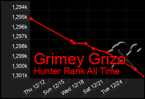 Total Graph of Grimey Grizo