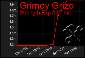 Total Graph of Grimey Grizo