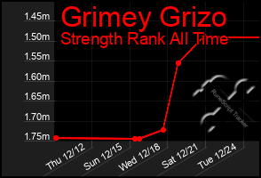 Total Graph of Grimey Grizo