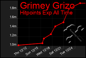 Total Graph of Grimey Grizo