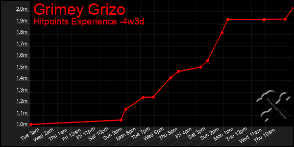 Last 31 Days Graph of Grimey Grizo