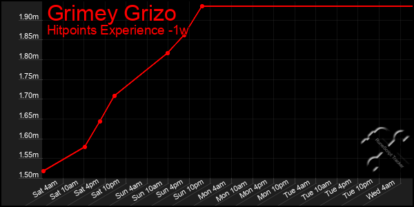 Last 7 Days Graph of Grimey Grizo