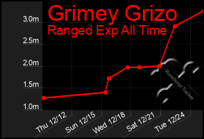 Total Graph of Grimey Grizo