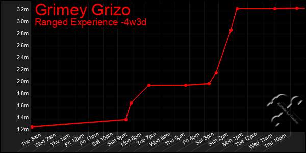 Last 31 Days Graph of Grimey Grizo