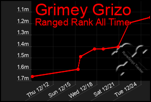 Total Graph of Grimey Grizo