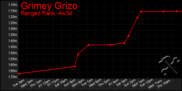 Last 31 Days Graph of Grimey Grizo