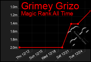 Total Graph of Grimey Grizo