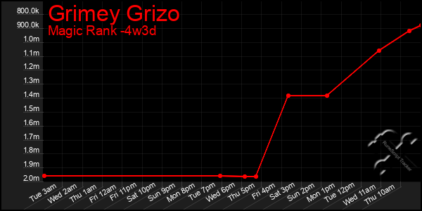 Last 31 Days Graph of Grimey Grizo