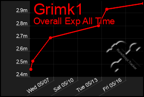 Total Graph of Grimk1