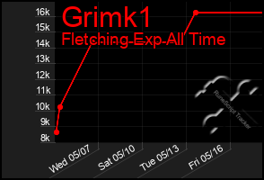 Total Graph of Grimk1