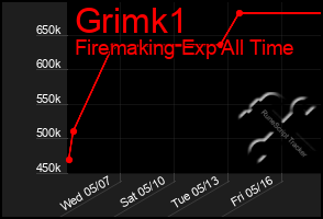 Total Graph of Grimk1