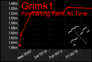 Total Graph of Grimk1