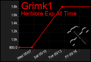 Total Graph of Grimk1
