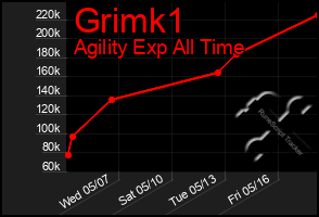 Total Graph of Grimk1