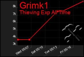 Total Graph of Grimk1