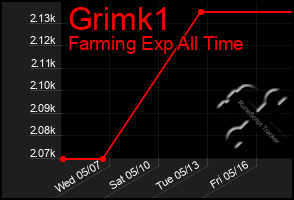 Total Graph of Grimk1