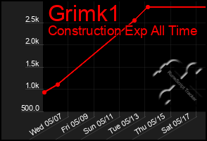 Total Graph of Grimk1