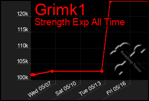 Total Graph of Grimk1