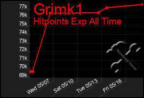 Total Graph of Grimk1