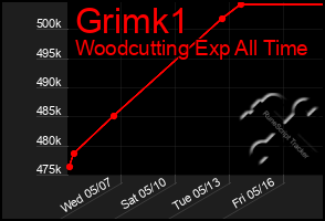 Total Graph of Grimk1