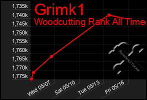 Total Graph of Grimk1