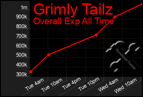 Total Graph of Grimly Tailz