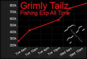 Total Graph of Grimly Tailz