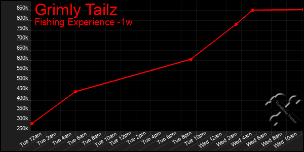 Last 7 Days Graph of Grimly Tailz