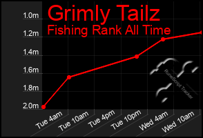 Total Graph of Grimly Tailz
