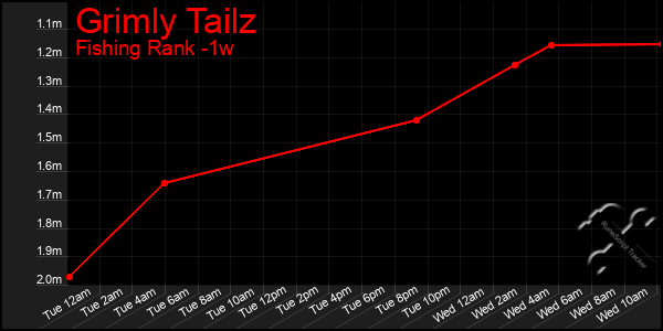 Last 7 Days Graph of Grimly Tailz