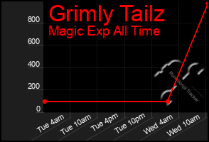 Total Graph of Grimly Tailz