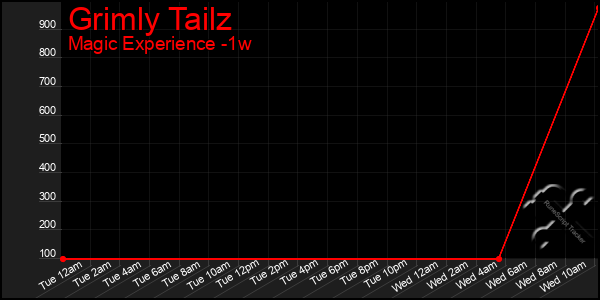 Last 7 Days Graph of Grimly Tailz