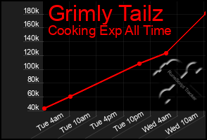 Total Graph of Grimly Tailz