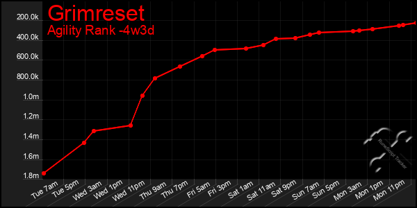 Last 31 Days Graph of Grimreset