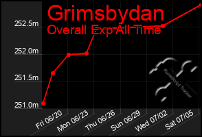 Total Graph of Grimsbydan