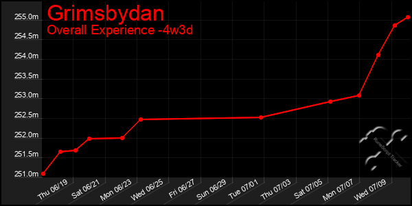 Last 31 Days Graph of Grimsbydan