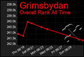 Total Graph of Grimsbydan