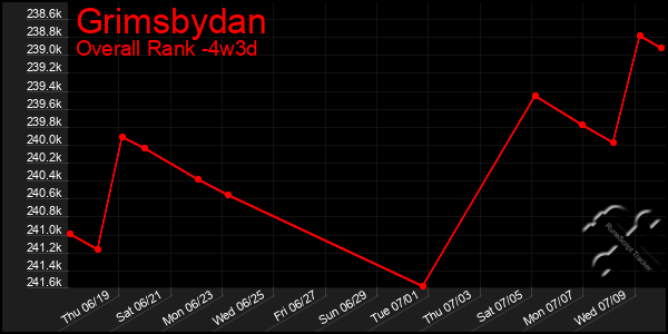 Last 31 Days Graph of Grimsbydan