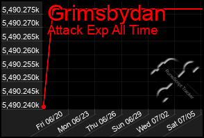 Total Graph of Grimsbydan