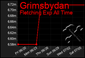 Total Graph of Grimsbydan