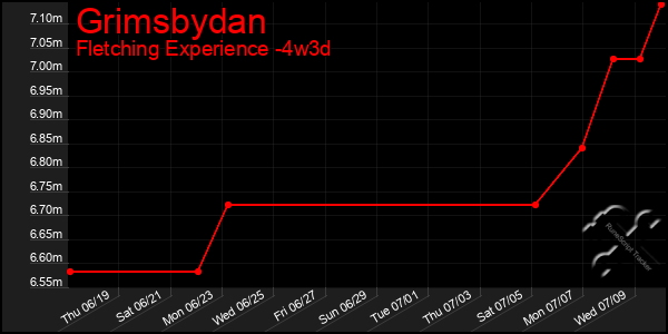 Last 31 Days Graph of Grimsbydan