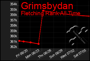 Total Graph of Grimsbydan