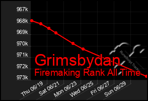 Total Graph of Grimsbydan