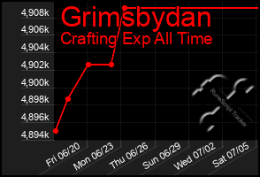Total Graph of Grimsbydan